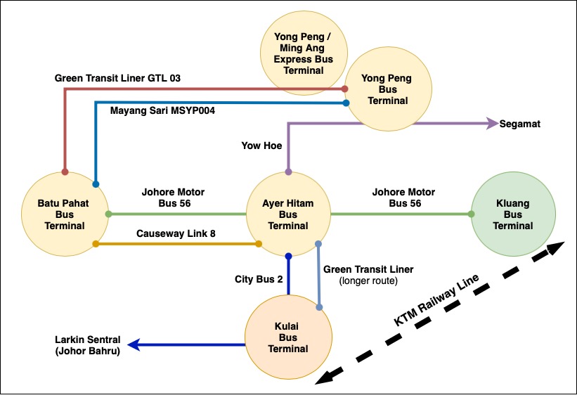 Local Buses between Kulai, Kluang, Ayer Hitam, Yong Peng & Batu Pahat