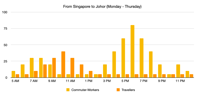 Singapore-Johor Crossing: From Singapore → Johor Bahru (Monday ~ Thursday)