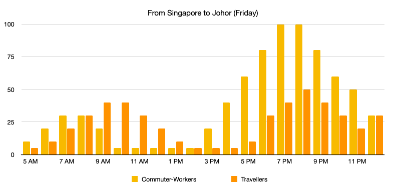 Singapore-Johor Crossing: From Singapore → Johor Bahru (Friday)