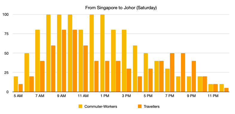 Singapore-Johor Crossing: From Singapore → Johor Bahru (Saturday)