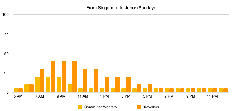 Singapore-Johor Crossing: From Singapore → Johor Bahru (Sunday)