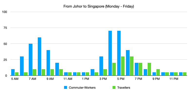 Singapore-Johor Crossing: From Johor Bahru → Singapore (Monday ~ Friday)