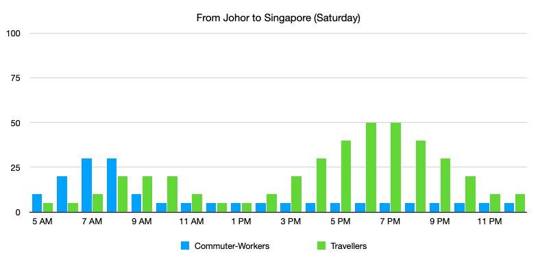 Singapore-Johor Crossing: From Johor Bahru → Singapore (Saturday)