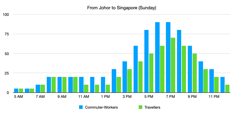 Singapore-Johor Crossing: From Johor Bahru → Singapore (Sunday)