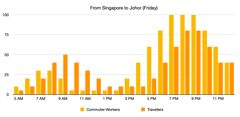 Singapore-Johor Crossing: From Singapore to Johor Bahru (Friday)