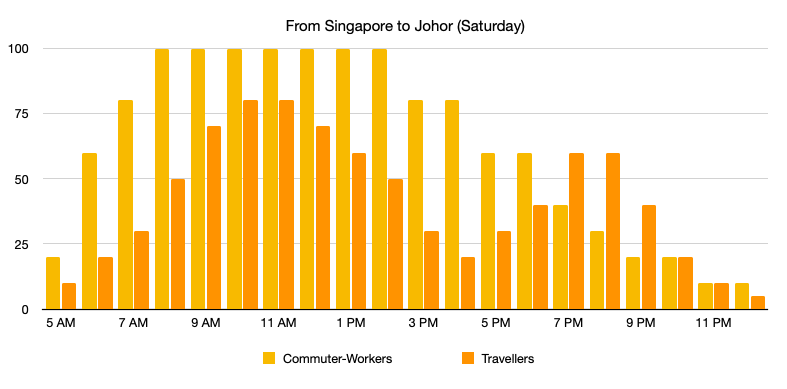 Singapore-Johor Crossing: From Singapore to Johor Bahru (Saturday)