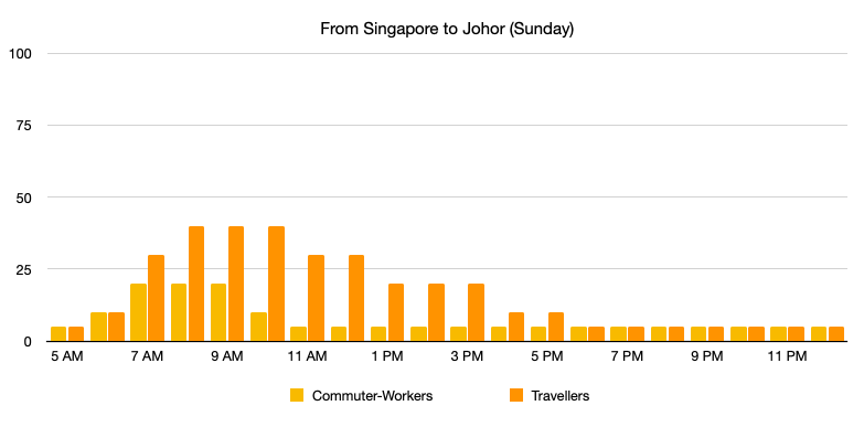 Singapore-Johor Crossing: From Singapore to Johor Bahru (Sunday)