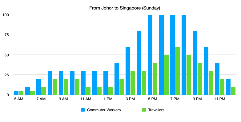 Singapore-Johor Crossing: From Johor Bahru to Singapore (Sunday)