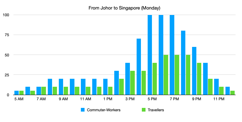 Singapore-Johor Crossing: From Johor Bahru to Singapore (Monday)