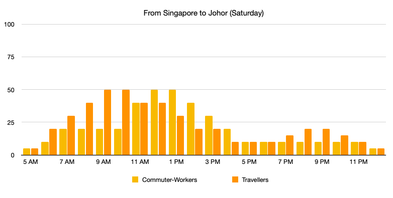 Singapore-Johor Crossing: From Singapore to Johor Bahru (Saturday)
