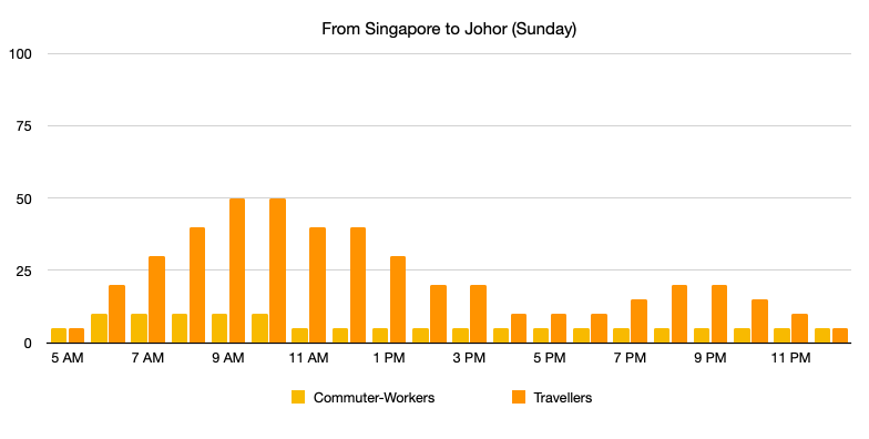 Singapore-Johor Crossing: From Singapore to Johor Bahru (Sunday)