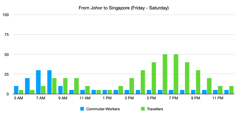 Singapore-Johor Crossing: From Johor Bahru to Singapore (Friday & Saturday)
