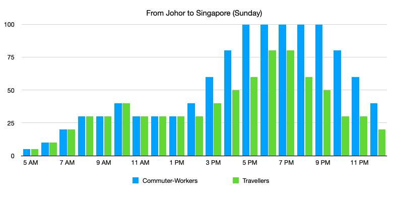 Singapore-Johor Crossing: From Johor Bahru to Singapore (Sunday)