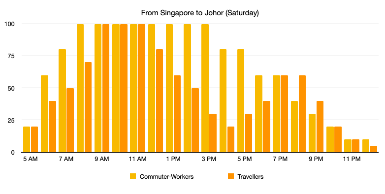 Singapore-Johor Crossing: From Singapore to Johor Bahru (Saturday)