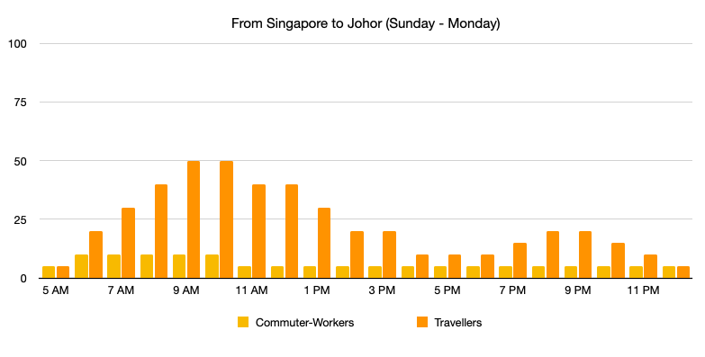 Singapore-Johor Crossing: From Singapore to Johor Bahru (Sunday & Monday)