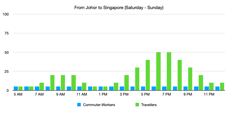 Singapore-Johor Crossing: From Johor Bahru to Singapore (Saturday & Sunday)